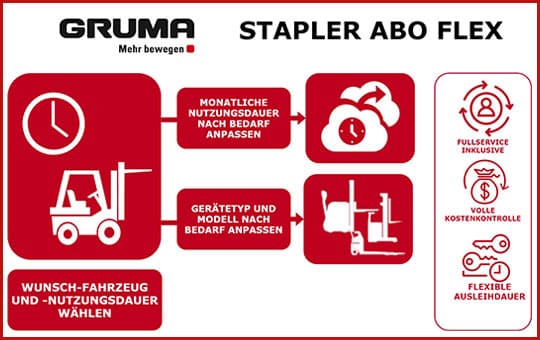 GRUMA Stapler Abo Flex Schaubild mit Icons Stapler Hubwagen mit rotem Rahmen