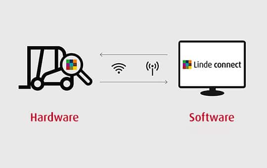 Interaction Linde Connect hardware and software components without Connectdesk